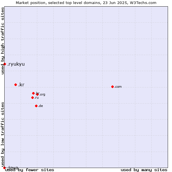 Market position of .kr (Republic of Korea (South Korea)) vs. .ryukyu (Ryukyu, region of Okinawa, Japan) vs. .java (Java programming language)
