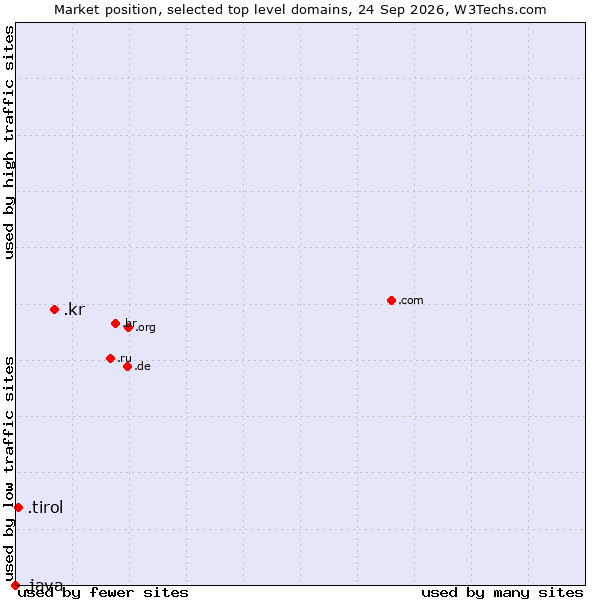 Market position of .kr (Republic of Korea (South Korea)) vs. .tirol (Region of Tyrol, Austria) vs. .java (Java programming language)