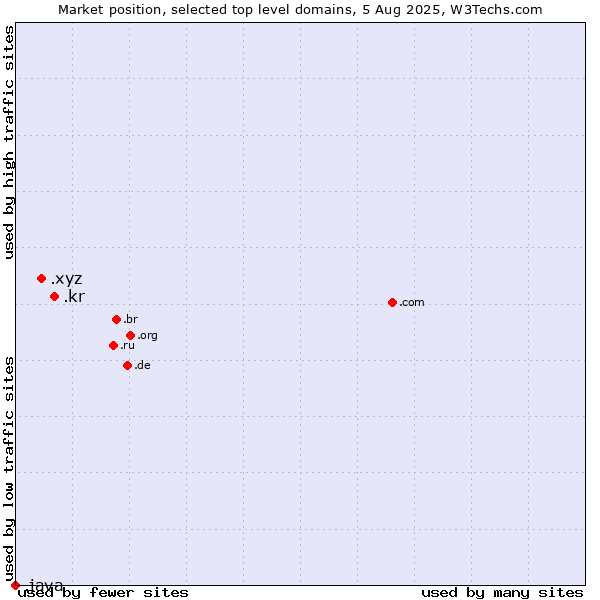 Market position of .kr (Republic of Korea (South Korea)) vs. .xyz (XYZ) vs. .java (Java programming language)