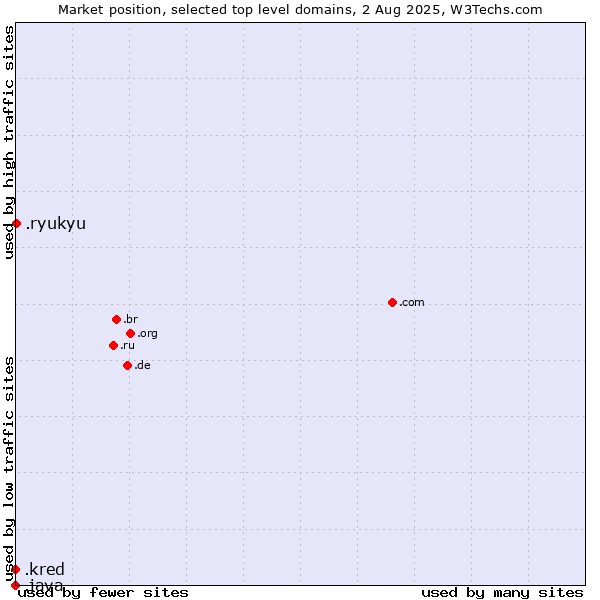Market position of .ryukyu (Ryukyu, region of Okinawa, Japan) vs. .kred (Kred brand) vs. .java (Java programming language)