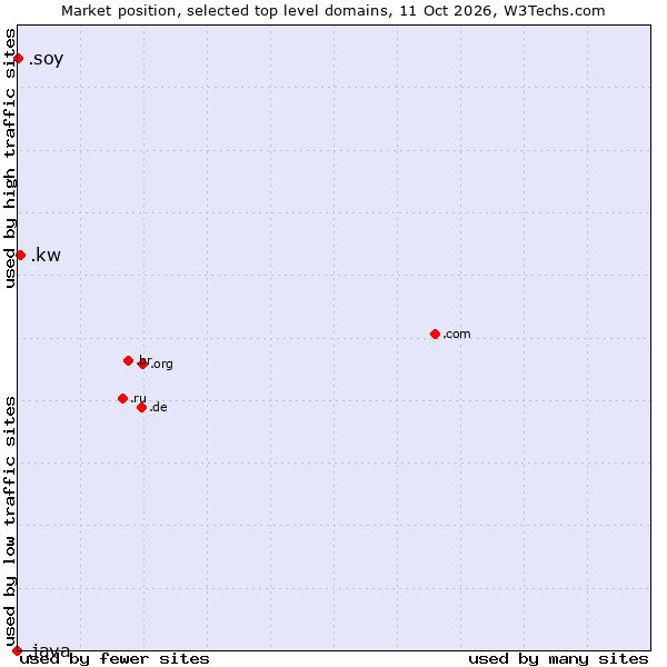 Market position of .kw (Kuwait) vs. .soy (Spanish for I am) vs. .java (Java programming language)