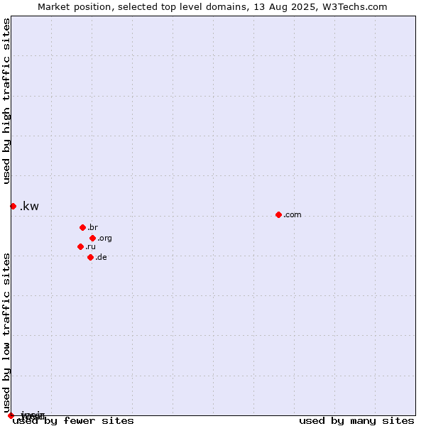 Market position of .kw (Kuwait) vs. .java (Java programming language) vs. .weir (Weir brand)