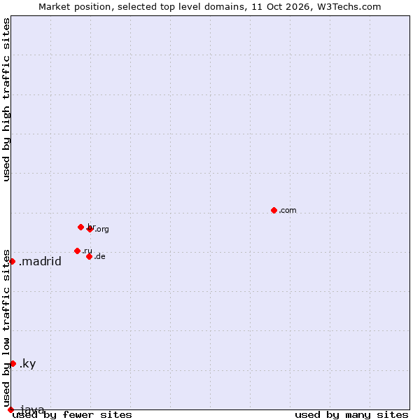 Market position of .ky (Cayman Islands) vs. .madrid (City of Madrid, Spain) vs. .java (Java programming language)