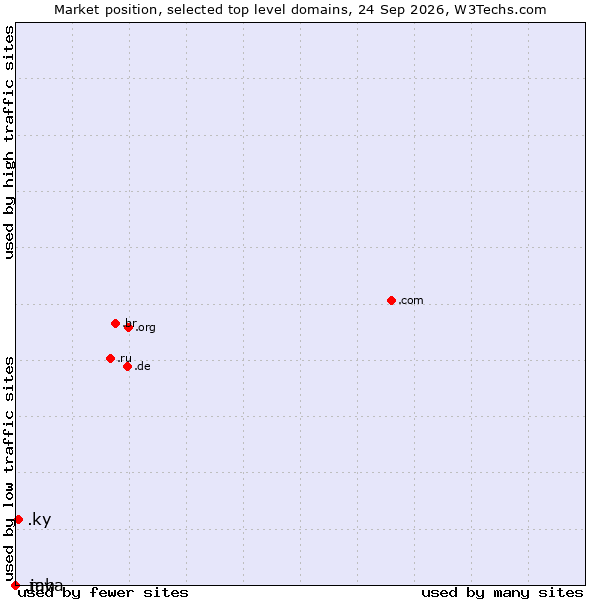 Market position of .ky (Cayman Islands) vs. .java (Java programming language) vs. .mh (Marshall Islands)