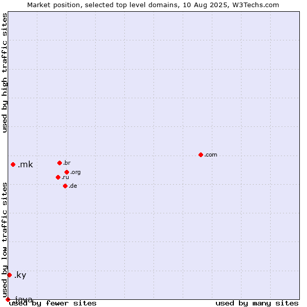 Market position of .mk (North Macedonia) vs. .ky (Cayman Islands) vs. .java (Java programming language)