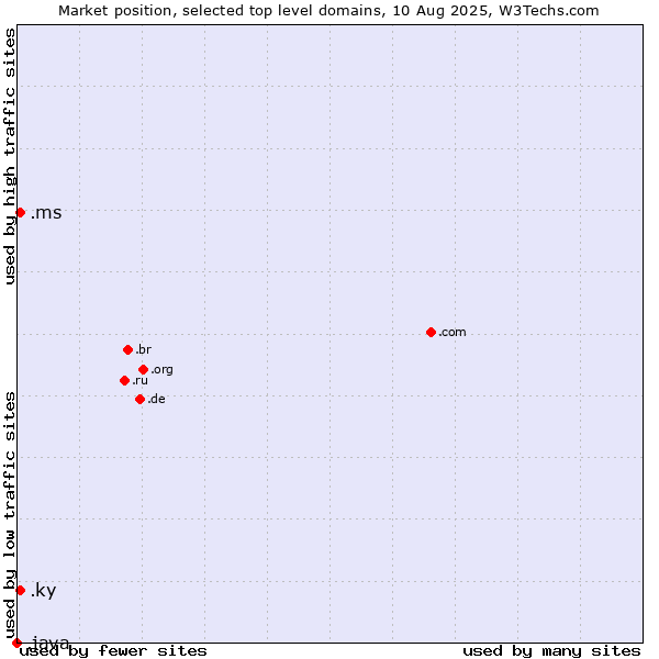 Market position of .ky (Cayman Islands) vs. .ms (Montserrat) vs. .java (Java programming language)