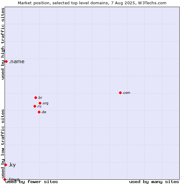 Market position of .name (Individuals) vs. .ky (Cayman Islands) vs. .java (Java programming language)