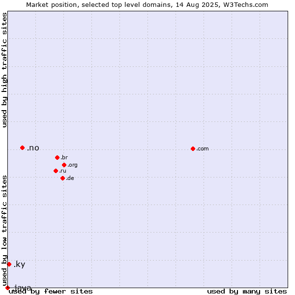 Market position of .no (Norway) vs. .ky (Cayman Islands) vs. .java (Java programming language)