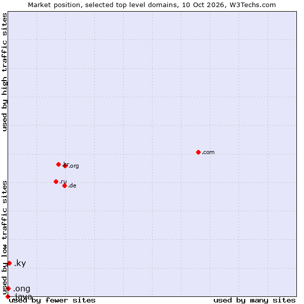 Market position of .ky (Cayman Islands) vs. .ong (Abbreviation for non-government organizations in several languages) vs. .java (Java programming language)