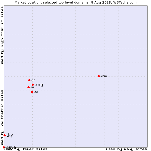 Market position of .org (Organizations) vs. .ky (Cayman Islands) vs. .java (Java programming language)