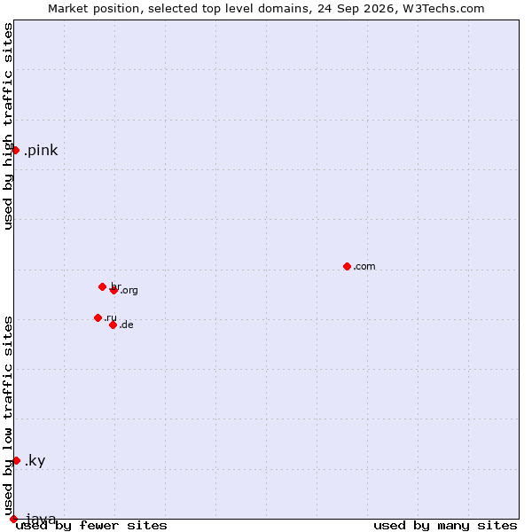 Market position of .ky (Cayman Islands) vs. .pink (Pink) vs. .java (Java programming language)
