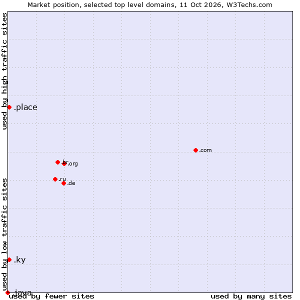 Market position of .ky (Cayman Islands) vs. .place (Place) vs. .java (Java programming language)