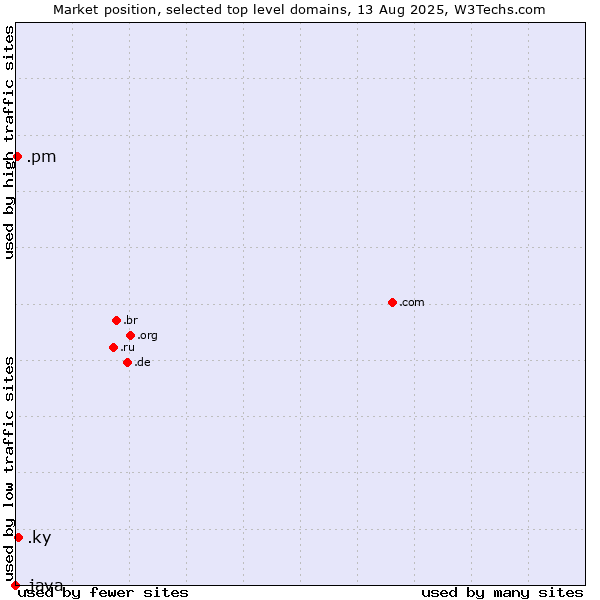 Market position of .ky (Cayman Islands) vs. .pm (Saint Pierre and Miquelon) vs. .java (Java programming language)