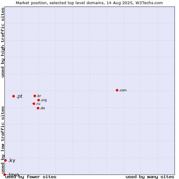 Market position of .pt (Portugal) vs. .ky (Cayman Islands) vs. .java (Java programming language)