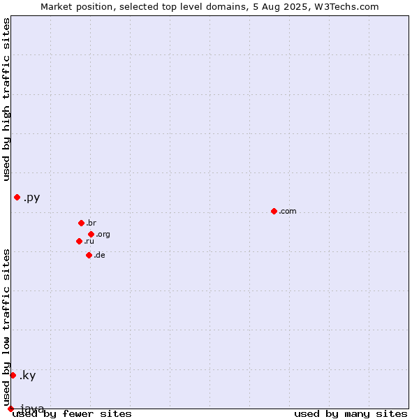 Market position of .py (Paraguay) vs. .ky (Cayman Islands) vs. .java (Java programming language)