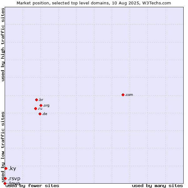 Market position of .ky (Cayman Islands) vs. .rsvp (RSVP (French 