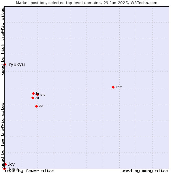 Market position of .ky (Cayman Islands) vs. .ryukyu (Ryukyu, region of Okinawa, Japan) vs. .java (Java programming language)