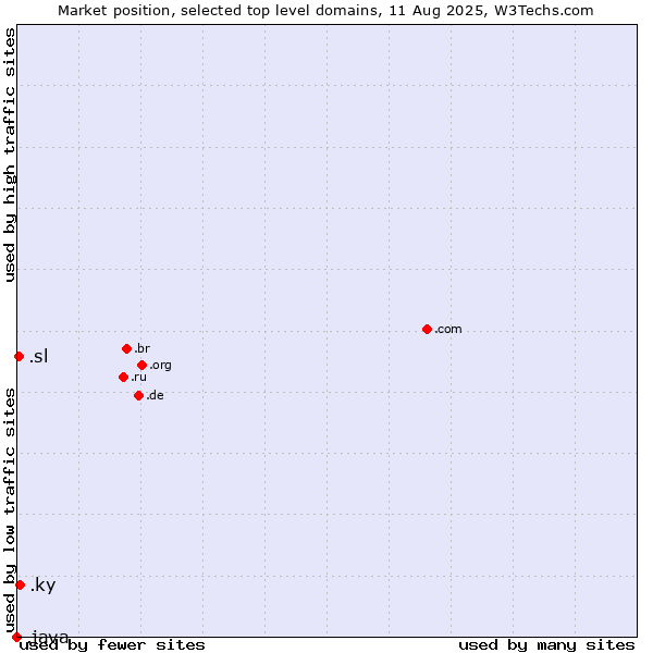 Market position of .ky (Cayman Islands) vs. .sl (Sierra Leone) vs. .java (Java programming language)