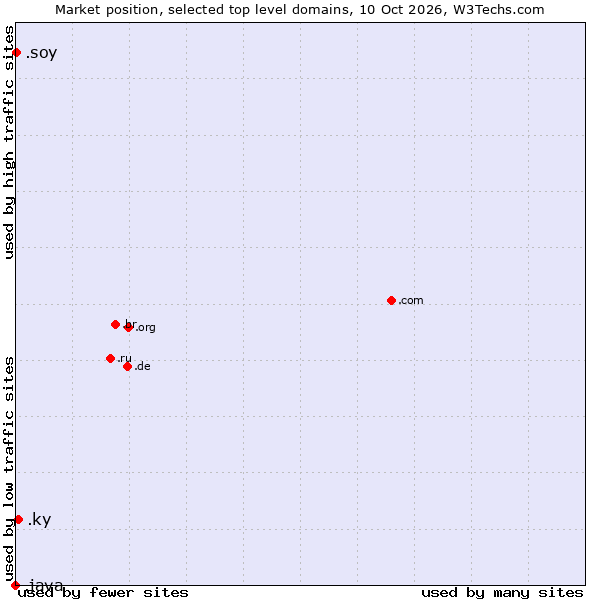 Market position of .ky (Cayman Islands) vs. .soy (Spanish for I am) vs. .java (Java programming language)