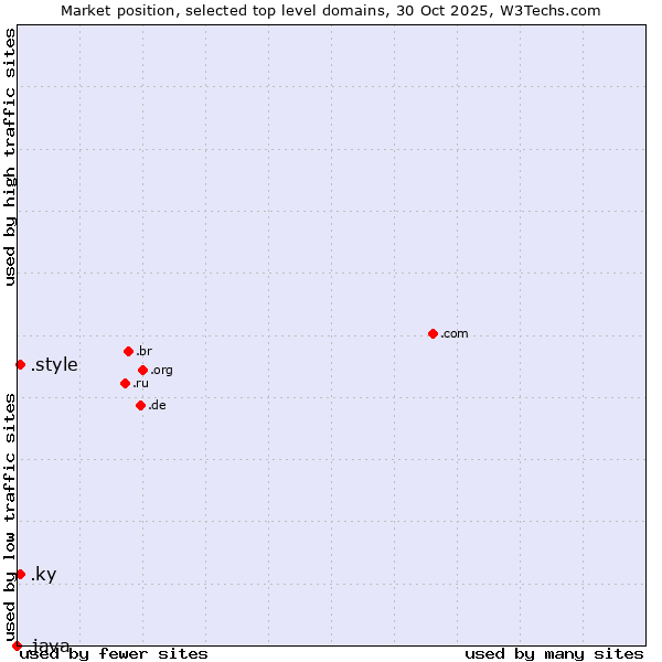Market position of .style (Style) vs. .ky (Cayman Islands) vs. .java (Java programming language)