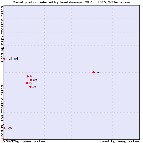 Market position of .ky (Cayman Islands) vs. .taipei (City of Taipei, Taiwan) vs. .java (Java programming language)