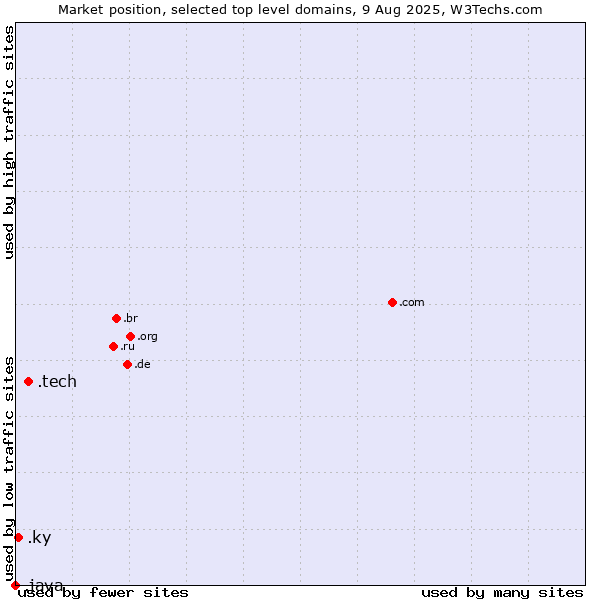 Market position of .tech (Tech) vs. .ky (Cayman Islands) vs. .java (Java programming language)