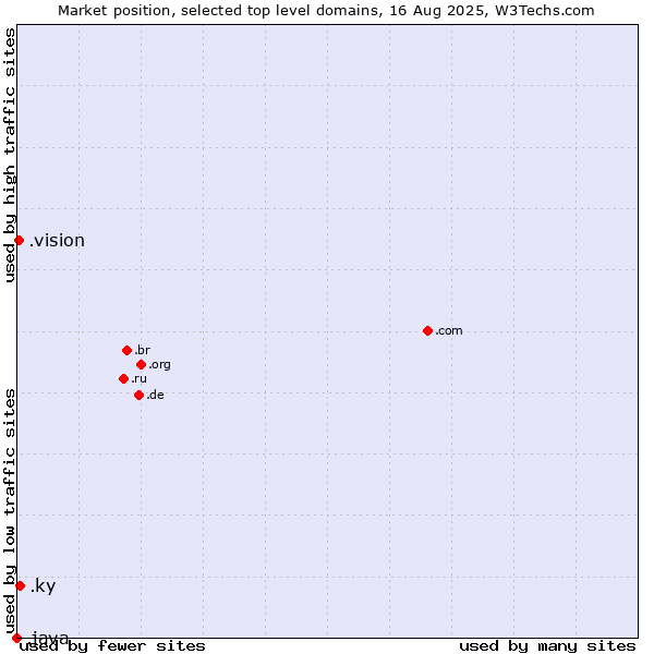 Market position of .ky (Cayman Islands) vs. .vision (Vision) vs. .java (Java programming language)