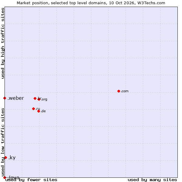 Market position of .ky (Cayman Islands) vs. .weber (Saint-Gobain Weber brand) vs. .java (Java programming language)
