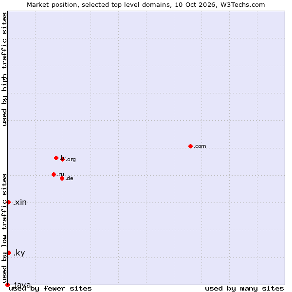 Market position of .ky (Cayman Islands) vs. .xin (Xin, Chinese for 
