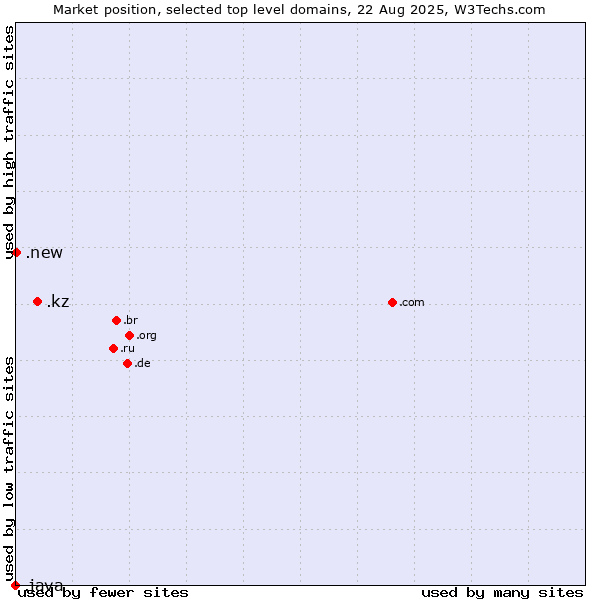 Market position of .kz (Kazakhstan) vs. .new (New) vs. .java (Java programming language)