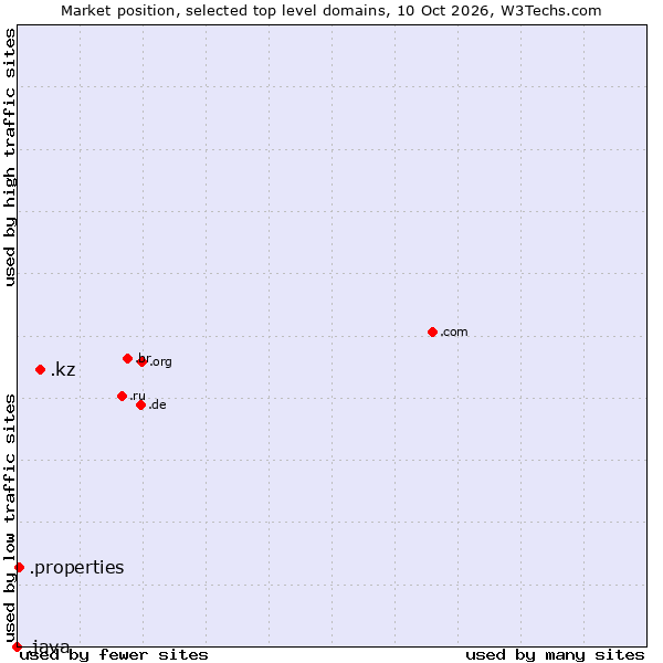 Market position of .kz (Kazakhstan) vs. .properties (Properties) vs. .java (Java programming language)