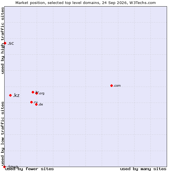 Market position of .kz (Kazakhstan) vs. .sc (Seychelles) vs. .java (Java programming language)
