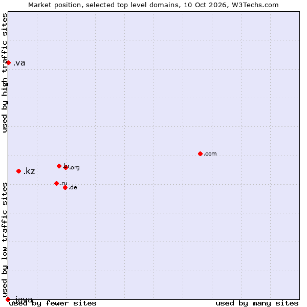 Market position of .kz (Kazakhstan) vs. .va (Holy See (Vatican City State)) vs. .java (Java programming language)