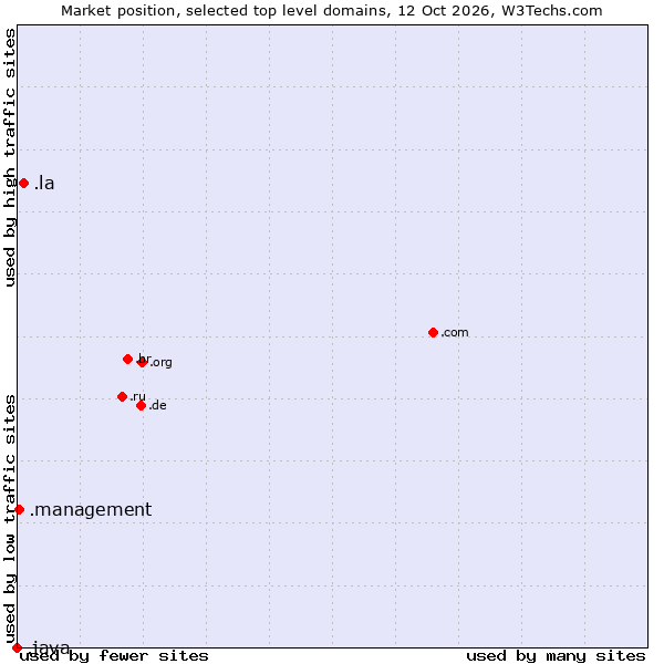 Market position of .la (Lao People's Democratic Republic) vs. .management (Management) vs. .java (Java programming language)