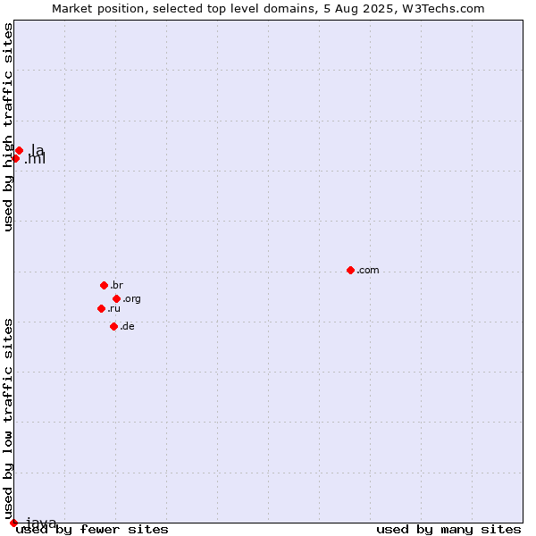 Market position of .la (Lao People's Democratic Republic) vs. .ml (Mali) vs. .java (Java programming language)