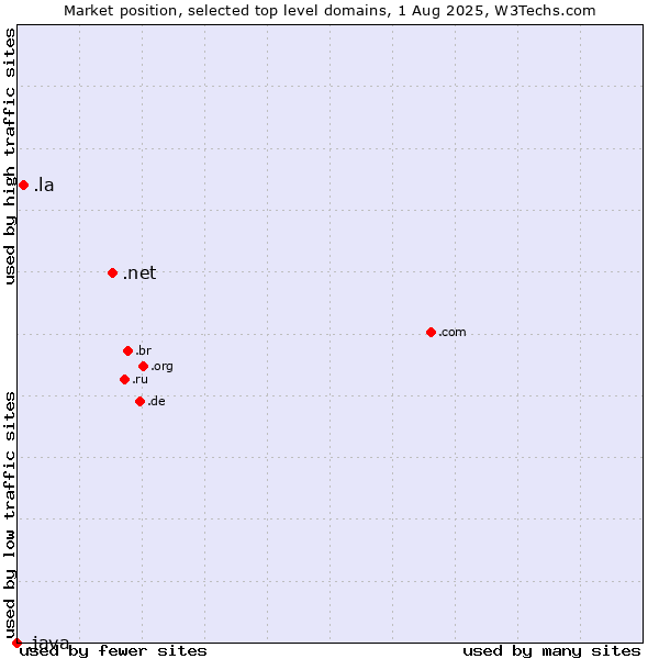 Market position of .net (Network providers) vs. .la (Lao People's Democratic Republic) vs. .java (Java programming language)