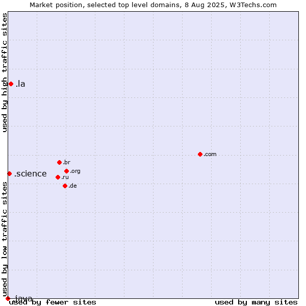 Market position of .la (Lao People's Democratic Republic) vs. .science (Science) vs. .java (Java programming language)