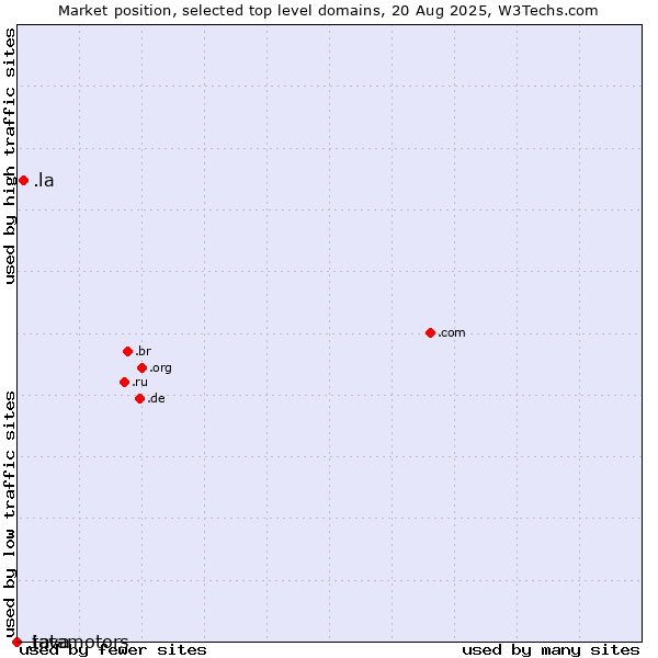 Market position of .la (Lao People's Democratic Republic) vs. .java (Java programming language) vs. .tatamotors (Tata Motors brand)