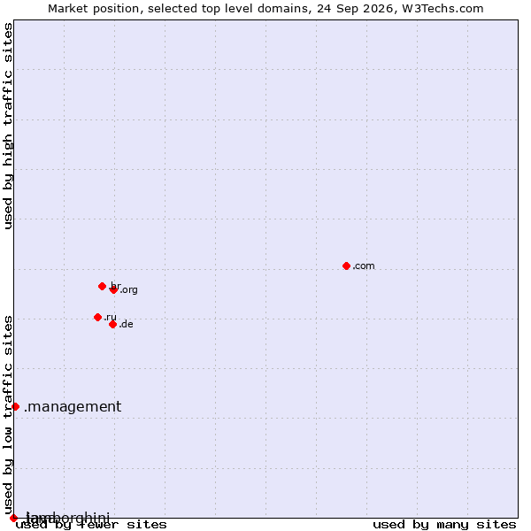 Market position of .management (Management) vs. .java (Java programming language) vs. .lamborghini (Lamborghini brand)
