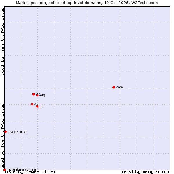Market position of .science (Science) vs. .java (Java programming language) vs. .lamborghini (Lamborghini brand)