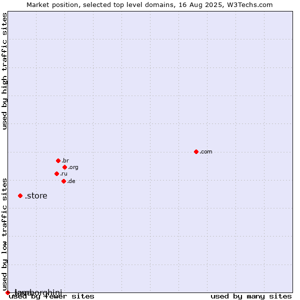 Market position of .store (Store) vs. .java (Java programming language) vs. .lamborghini (Lamborghini brand)