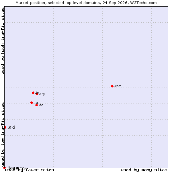 Market position of .ski (Ski sports community ) vs. .java (Java programming language) vs. .lanxess (Lanxess brand)