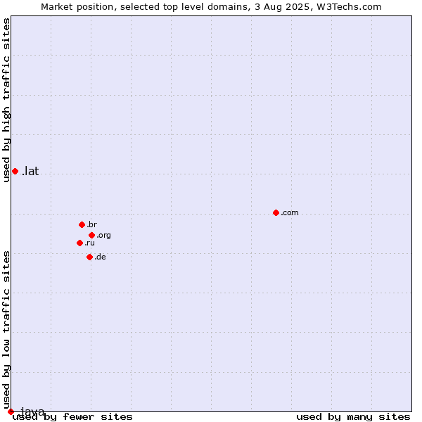 Market position of .lat (Latino cultural community) vs. .java (Java programming language)