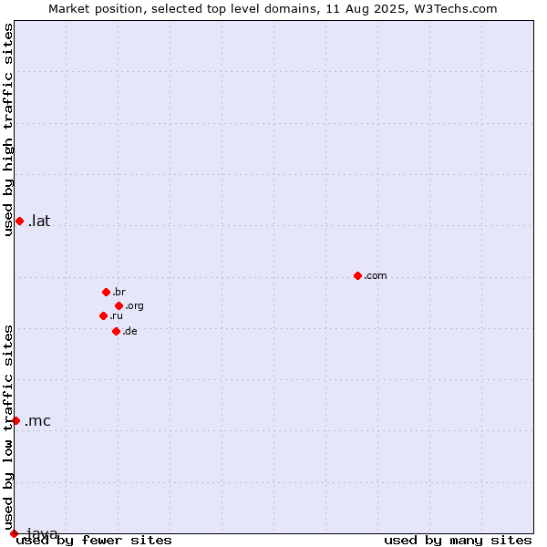 Market position of .lat (Latino cultural community) vs. .mc (Monaco) vs. .java (Java programming language)