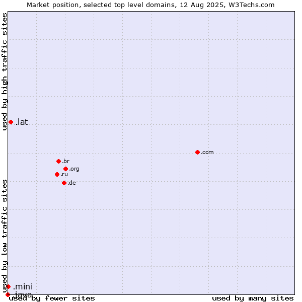 Market position of .lat (Latino cultural community) vs. .mini (Mini) vs. .java (Java programming language)