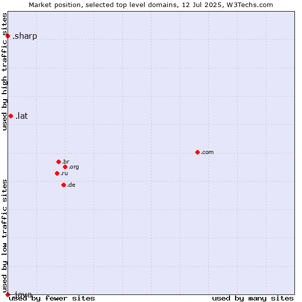 Market position of .lat (Latino cultural community) vs. .sharp (Sharp brand) vs. .java (Java programming language)