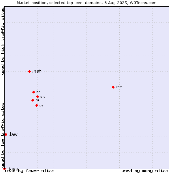 Market position of .net (Network providers) vs. .law (Legal industry) vs. .java (Java programming language)