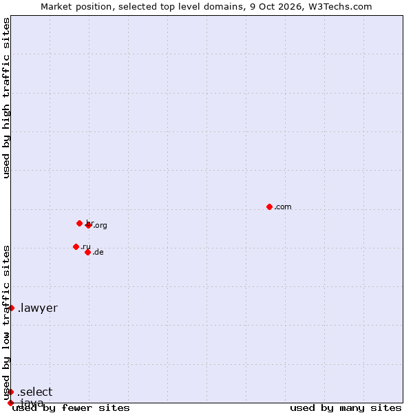 Market position of .lawyer (Lawyer) vs. .select (Select brand) vs. .java (Java programming language)