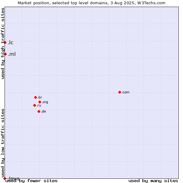 Market position of .ml (Mali) vs. .lc (Saint Lucia) vs. .java (Java programming language)