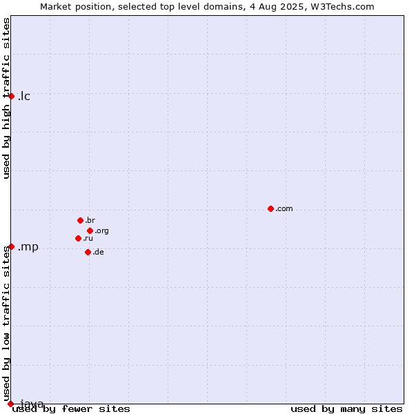 Market position of .lc (Saint Lucia) vs. .mp (Northern Mariana Islands) vs. .java (Java programming language)